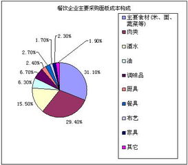 2009中國飯店業(yè)采購供應(yīng)市場調(diào)查報(bào)告