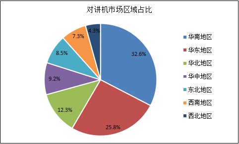 2021年中國對(duì)講機(jī)行業(yè)市場深度調(diào)研