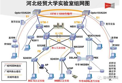 【技術】各種大學校園網絡拓撲圖
